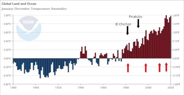 Evolution de la température moyenne globale depuis 1880