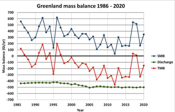 Evolution du bilan de masse des glaciers du Groenland.