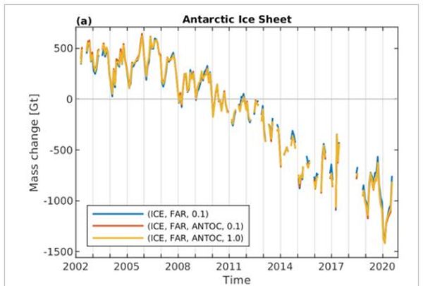 Changement de masse de la calotte de glace de l’Antarctique, estmimée par le satellite GRACE.