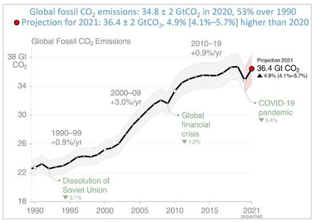 Emissions de gaz carbonique par combustion de carbone fossile depuis 1990