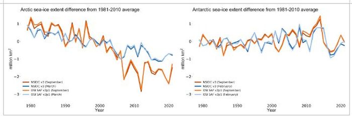 Evolution de la superficie des calottes glaciaires polaires