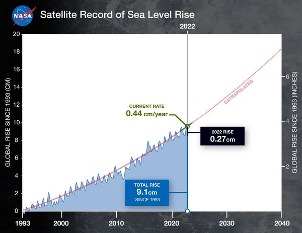 Evolution du niveau des océans au cours du temps