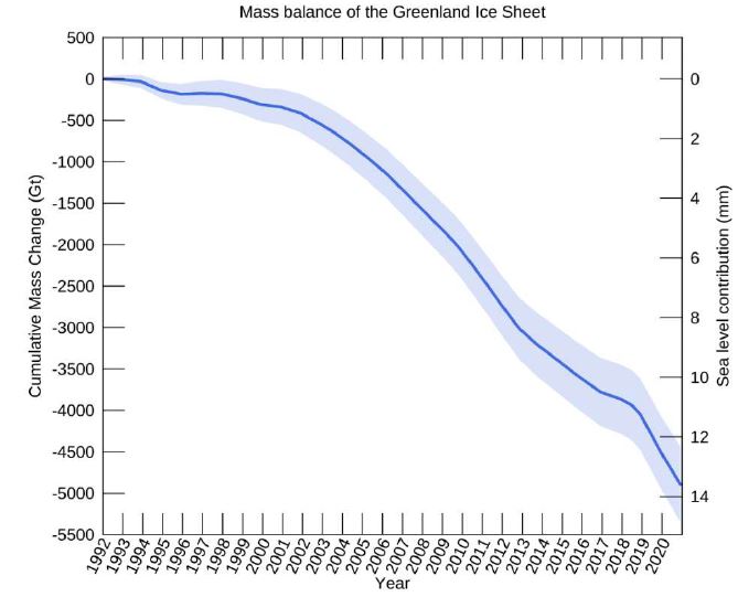 Pertes cumulées de la calotte polaire du Groenland depuis 1992 (en milliards de tonnes), et contribution à la hausse du niveau des océans.
