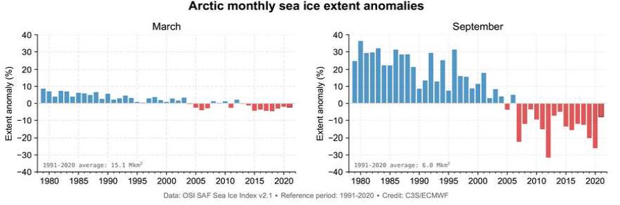 Evolution relative de l’étendue de la banquise de l’Océan Arctique en hiver et en été depuis 1979. 