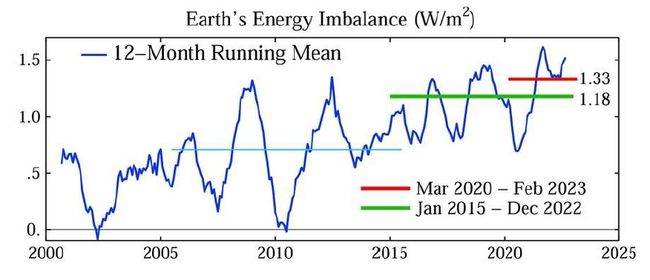 fig10 : variations du déséquilibre énergétique de la Terre depuis 2000