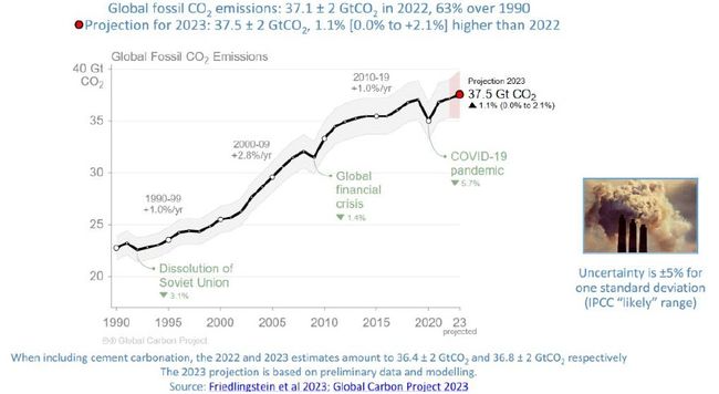 fig11 :croissance des émissions anthropiques de gaz carbonique depuis 1990