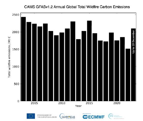 fig14 : émissions de carbone par les incendies de forêts depuis 2003