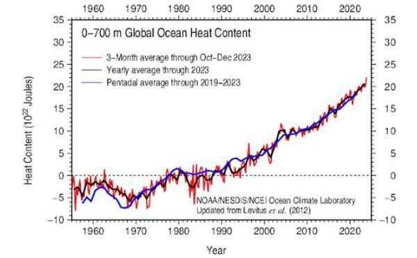 fig8 : évolution du contenu thermique de l’océan entre la surface et 700 m de profondeur