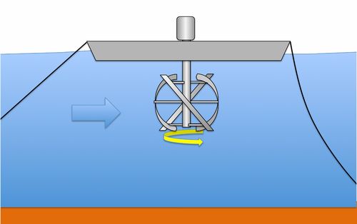 Schéma d’une hydrolienne à flux transverse