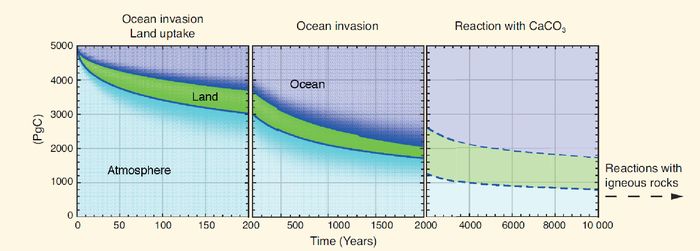 Décroissance d’une émission de 5000 Pg de carbone anthropique dans l’atmosphère et sa redistribution dans l’océan (bleu) et la végétation des terres émergées (vert).