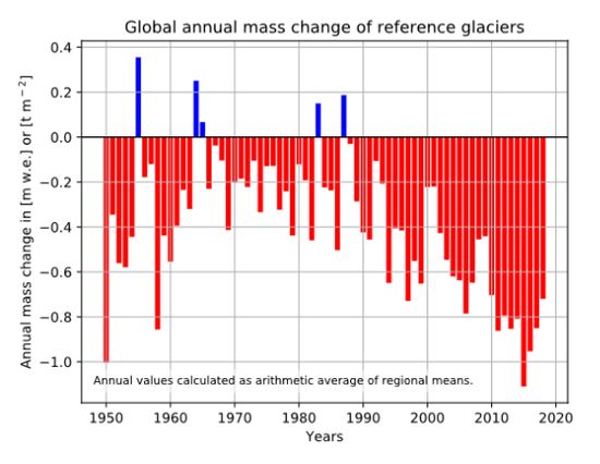 changement global annuel masse des glaciers