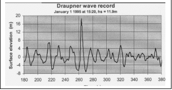 Mesures de hauteur d'eau sur la plate-forme Draupner E en Mer du Nord.