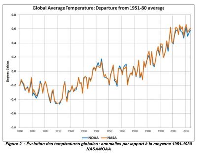 Evolution de la température moyenne du globe entre 1950 et 1980