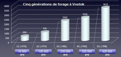 Les forages de Vostok avant 1999